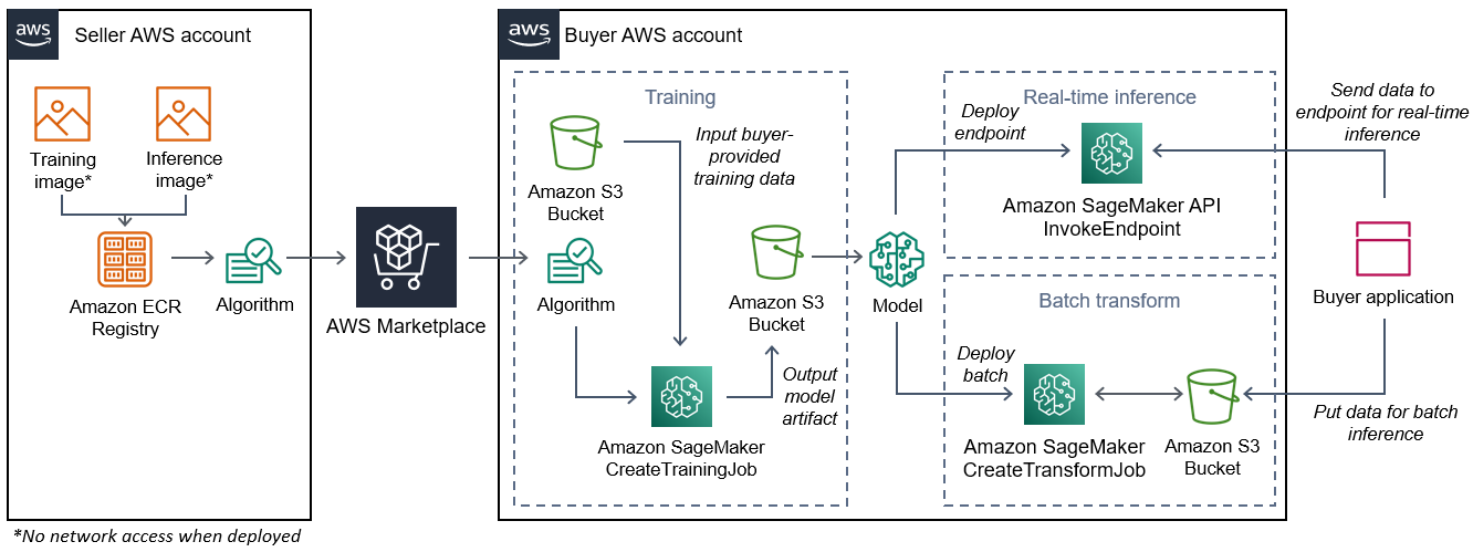 Diagramma di come un venditore crea l'immagine di un pacchetto di algoritmi e di come l'acquirente la utilizza.