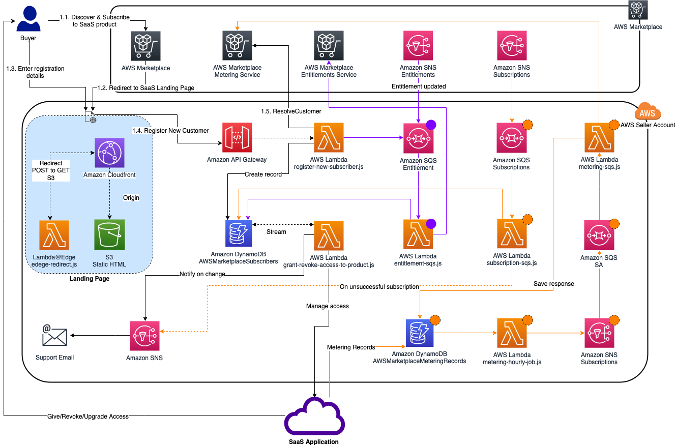 Flusso di lavoro di integrazione SaaS senza server