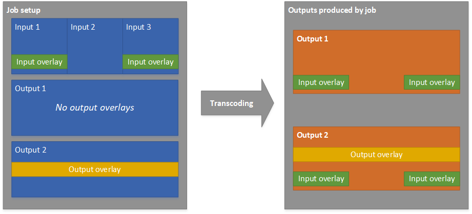 Sovrapposizioni di input e output per i file video di un lavoro, impostate per la durata dell'input o dell'output.