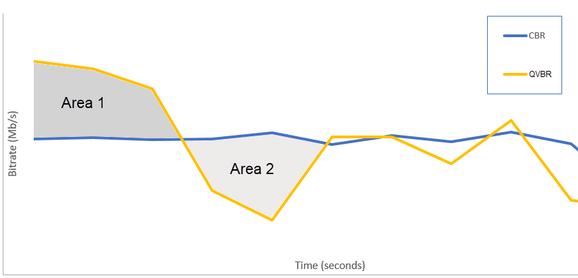 Questo grafico mostra un confronto tra il bitrate nel tempo per le modalità di controllo del bitrate costante e variabile. La linea per il CBR è quasi piatta, perché il bitrate cambia a malapena nel tempo. La linea per VBR va molto al di sopra quando il video viene codificato con dati sufficienti per mostrare una buona qualità per video complessi. La linea VBR scende molto al di sotto della linea CBR nei punti in cui sono necessari pochi dati per una buona qualità.