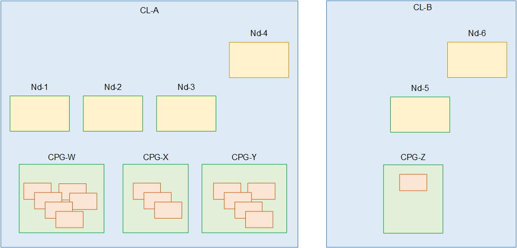 Diagram showing two clusters with nodes and channel placement groups containing channels.