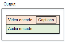 Diagram showing video encode containing captions, and audio encode within an output container.