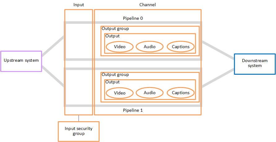 Diagram showing data flow from upstream to downstream system through input, channels, and output groups.