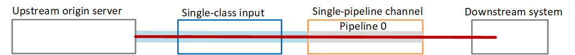 Diagram showing content flow from upstream server through single-class input and pipeline to downstream system.