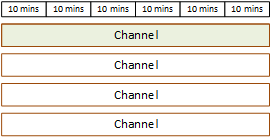 Una rappresentazione grafica di 60 minuti con quattro canali, ciascuno dei quali funziona per un totale di 60 minuti. Una barra attraversa la parte superiore dell'immagine ed è divisa in sei segmenti che rappresentano blocchi da 10 minuti, per un totale di 60 minuti. Sotto la barra superiore, quattro blocchi sono etichettati come canali. Ogni blocco di canali occupa 60 minuti di spazio e copre l'intera lunghezza della barra dei 60 minuti. Solo il primo blocco di canali è ombreggiato, il che significa che solo uno dei quattro canali consuma i 60 minuti di funzionamento.