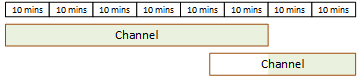 Una rappresentazione grafica di 80 minuti con due canali, un canale in funzione per 60 minuti e un canale in funzione per 35 minuti. Il secondo canale ha una sovrapposizione di 15 minuti con il primo canale. Una barra attraversa la parte superiore dell'immagine ed è divisa in otto segmenti che rappresentano blocchi da 10 minuti, per un totale di 80 minuti. Sotto la barra superiore, un canale etichettato a blocchi è allineato sotto i primi sei blocchi da 10 minuti, che rappresentano 60 minuti a partire dall'inizio del periodo totale di 80 minuti. Questo primo blocco di canali è completamente ombreggiato, il che dimostra che corrisponde perfettamente alla prenotazione. Sotto il primo blocco di canali c'è un altro blocco con l'etichetta «canale». Questo blocco inizia dopo i primi 45 minuti rappresentati dai blocchi da 10 minuti. Nel secondo blocco di canali, solo gli ultimi 20 minuti, dei 35, sono ombreggiati. L'ombreggiatura che rappresenta i minuti di funzionamento non si sovrappone tra i due blocchi di canali.