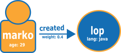 Diagramma che mostra due vertici e un edge, contiene marko age 29 e lop software con lang: java.