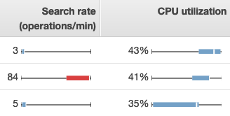 Chart showing search rate and CPU utilization for different instances with varying percentages.