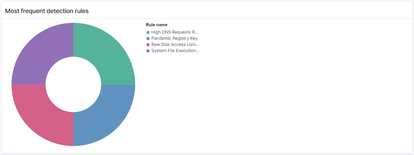 Donut chart showing distribution of four most frequent detection rules in different colors.