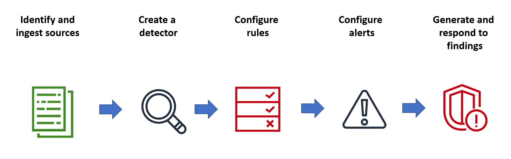 Workflow diagram showing steps from source ingestion to generating findings and alerts.