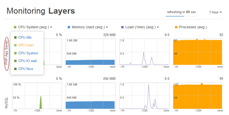 Monitoring dashboard showing CPU, memory, load, and process metrics over time.