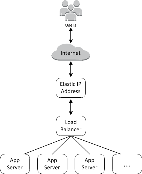 Diagram showing users connecting to app servers through internet, elastic IP, and load balancer.