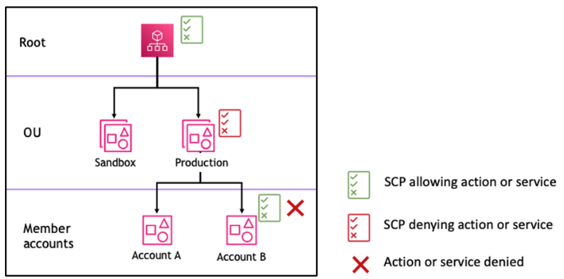 Organizational structure showing Root, OUs, and member accounts with SCP permissions.