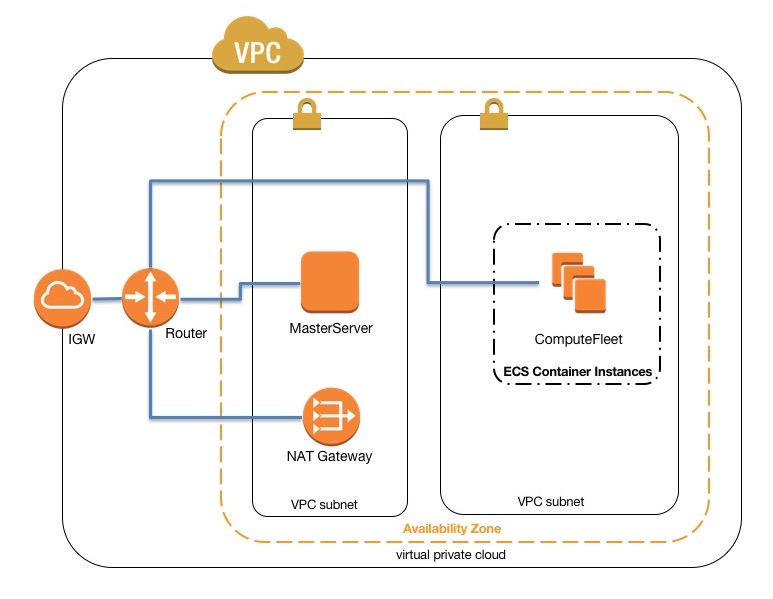 AWS ParallelCluster collegamento in rete con scheduler awsbatch