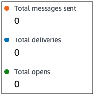 Un esempio di attività di interazione tramite messaggi push dei partecipanti.