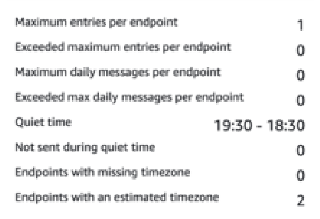 Un esempio di grafico delle metriche di esclusione dei messaggi non inviati durante il viaggio.