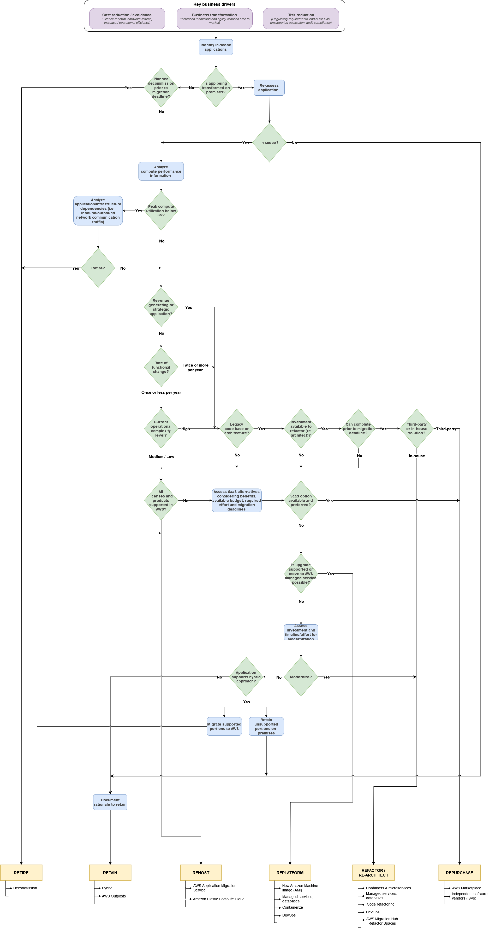 Diagramma del processo decisionale 6 R discusso in questa guida.