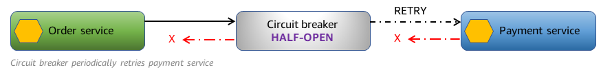 Circuit breaker riprova periodicamente il servizio di pagamento.