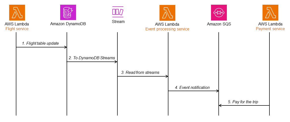 Posta in uscita transazionale con DynamoDB e flussi DynamoDB