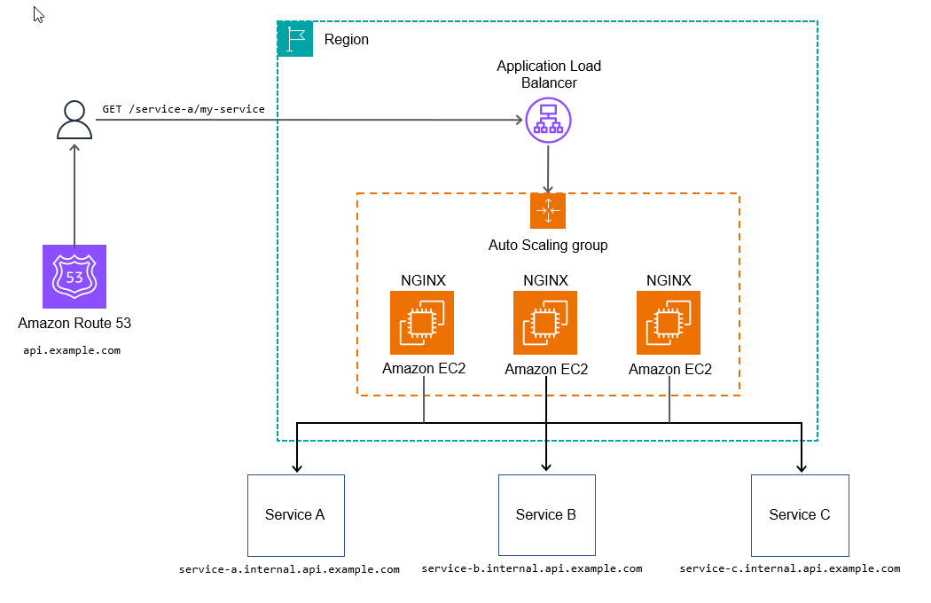 Utilizzo di un proxy inverso del servizio HTTP per il routing dei percorsi.