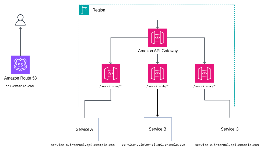 Routing dei percorsi tramite Gateway API.