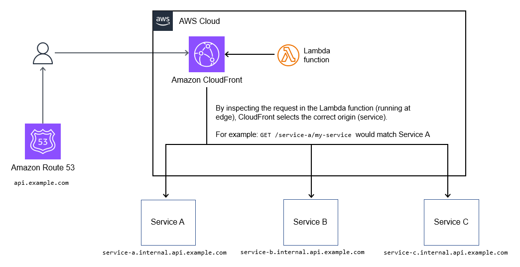 Instradamento del percorso. CloudFront