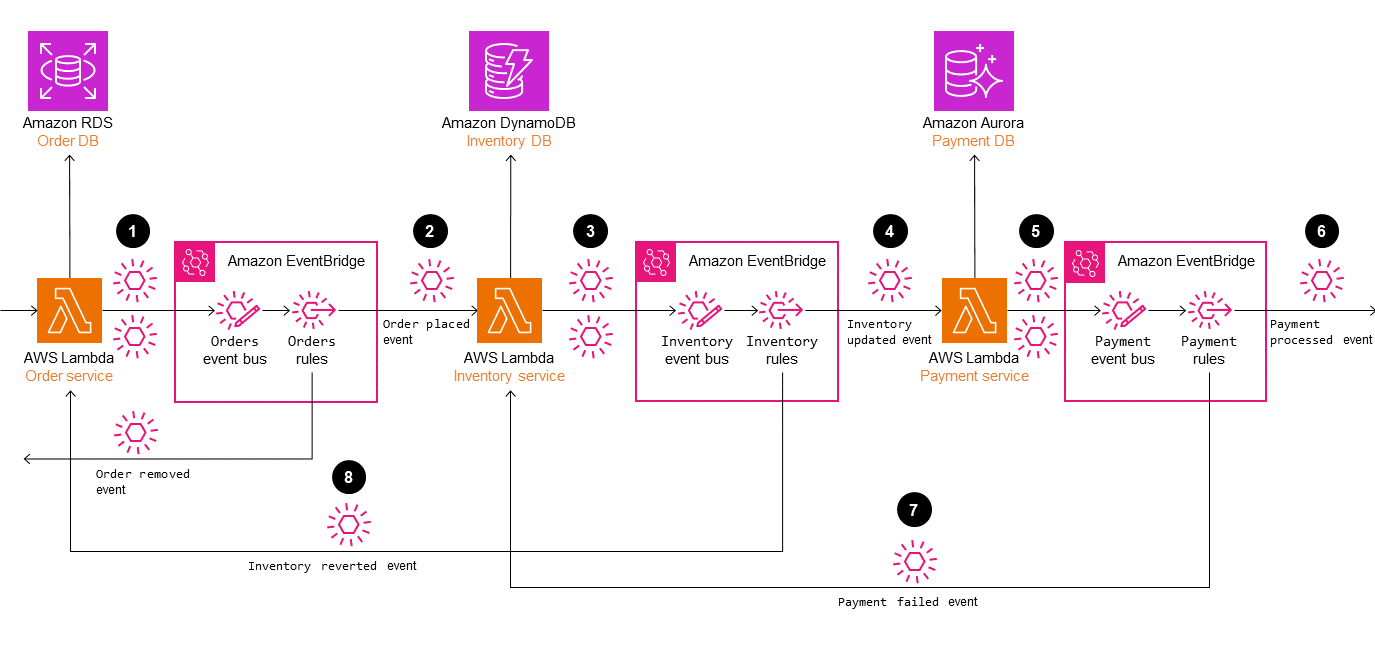 Architettura della coreografia saga che utilizza i servizi AWS