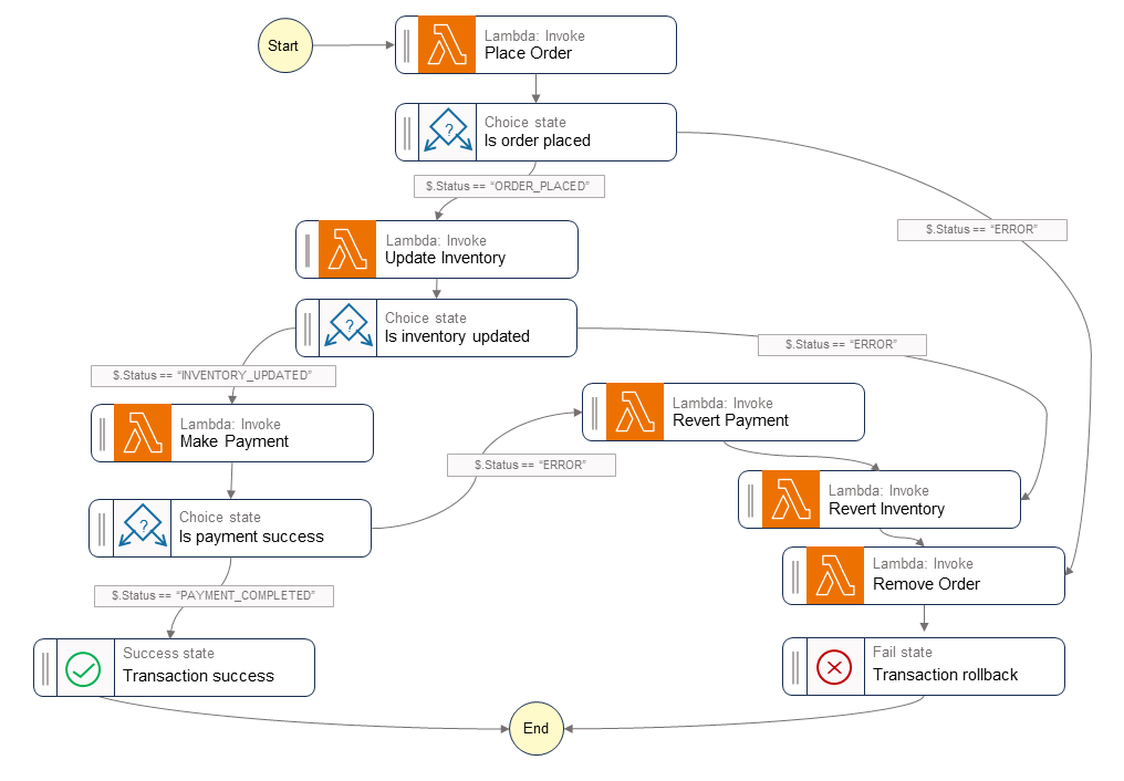 Flusso di lavoro Step Functions per la saga