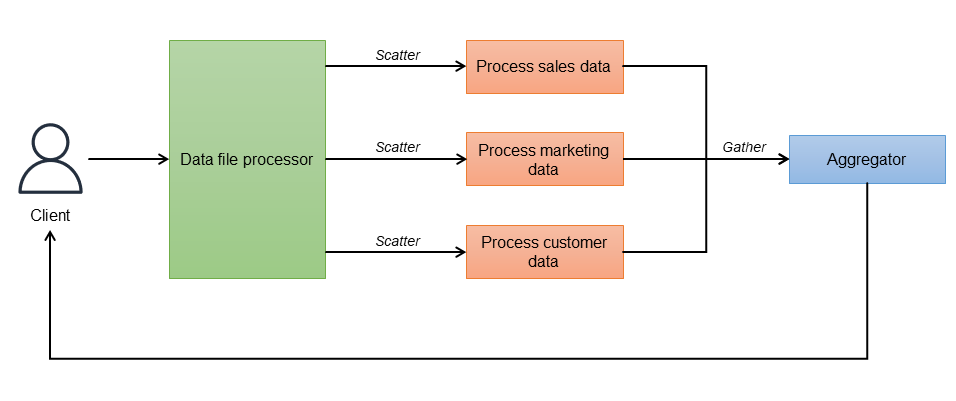 Scatter per metodo di distribuzione per il pattern scatter-gather