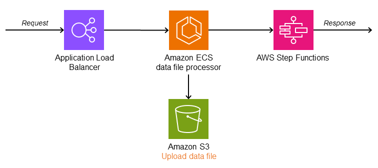 Implementazione del metodo di distribuzione scatter by su - architecture AWS