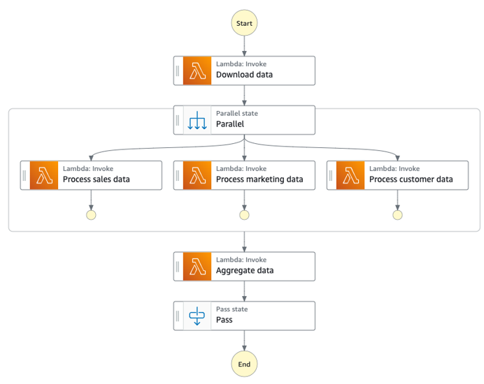 Implementazione del metodo di distribuzione per flusso di lavoro AWS - Step Functions