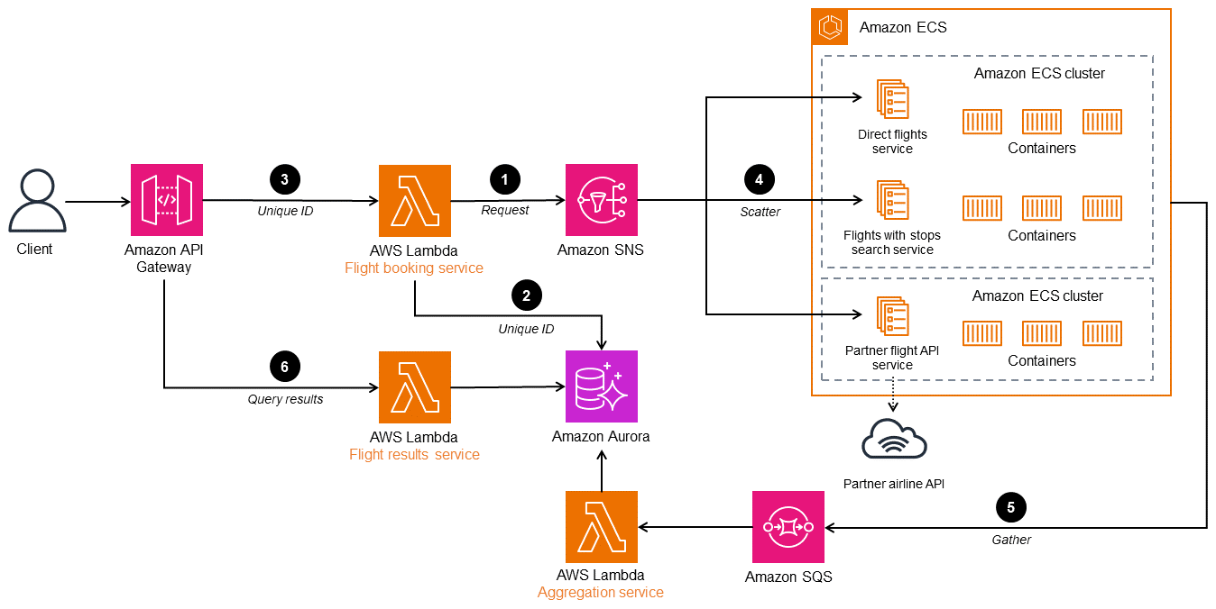 Architettura AWS per lo scatter in base al metodo dell'asta