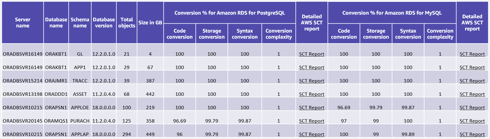 AWS SCTReport di esempio per i database Oracle che sono i primi candidati alla migrazione verso motori di database open source