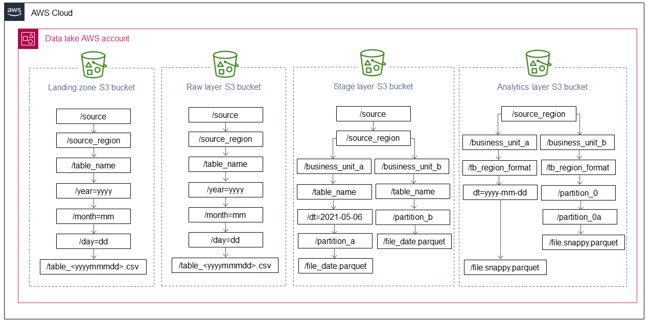 L'approccio di denominazione varia per i bucket S3 in base al livello di dati a cui sono destinati.