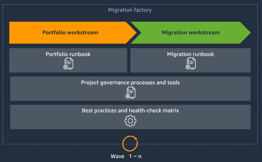 I runbook costituiscono un flusso di dati attraverso il portfolio e i flussi di lavoro di migrazione