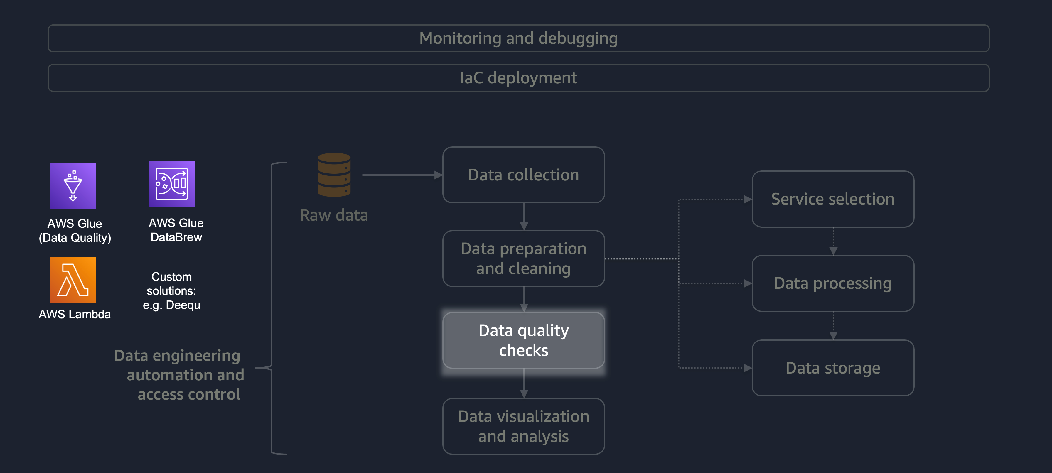 Diagramma della qualità dei dati