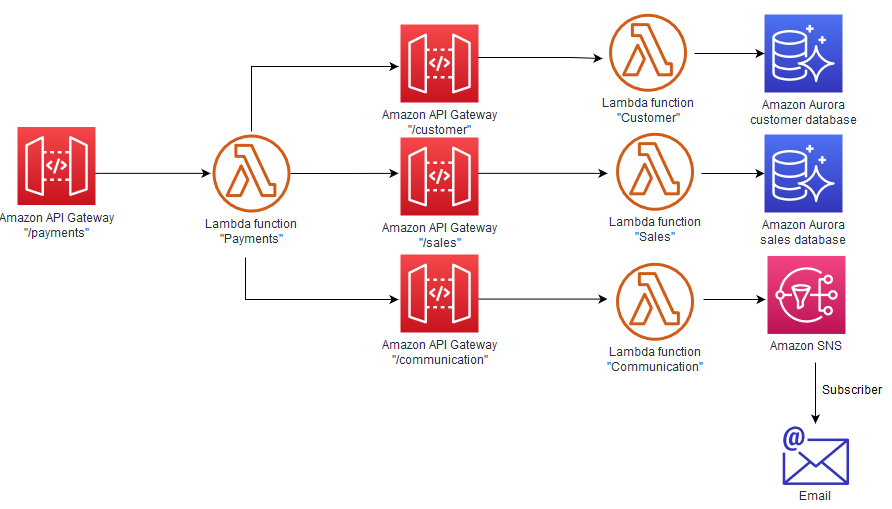 Gateway API multipli