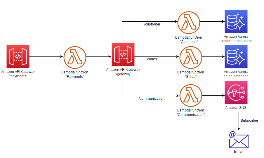 Gateway API multipli