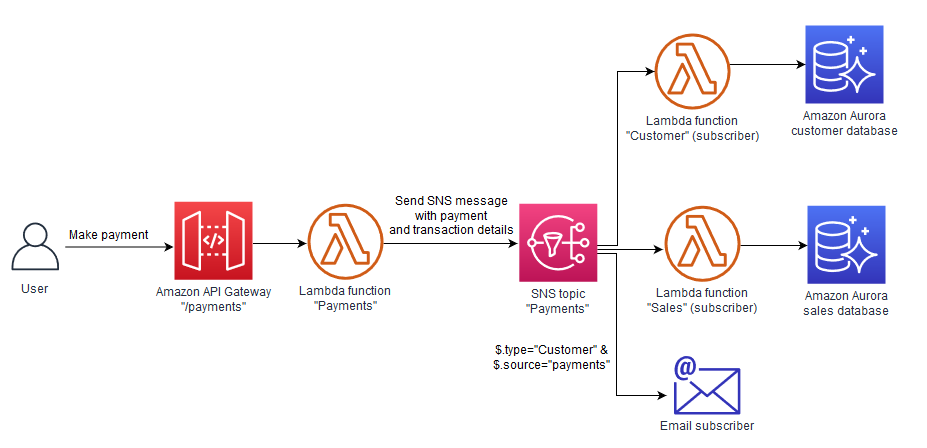 Implementazione Amazon SNS per il pattern pub/sub