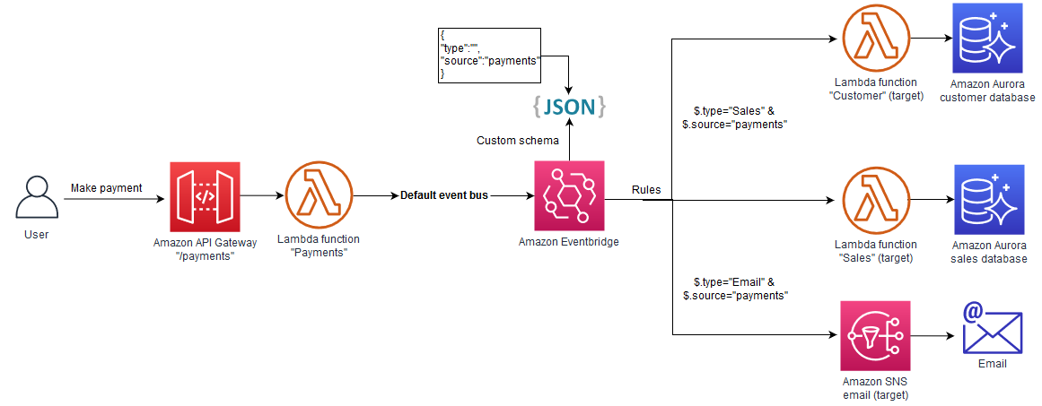 Implementazione Amazon EventBridge per pattern pub/sub