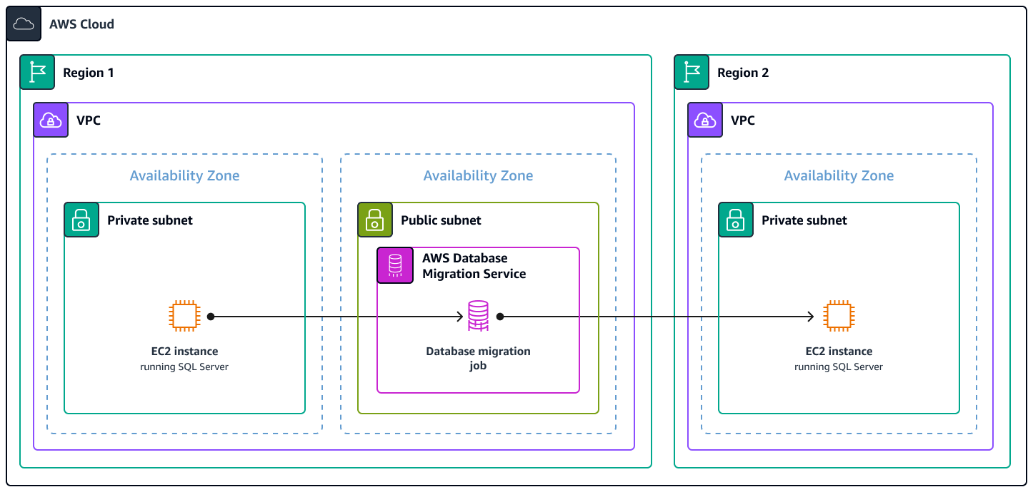 AWS DMS architettura