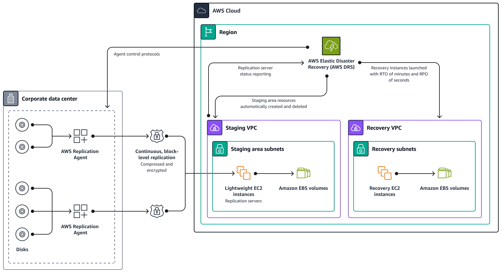 Architettura Elastic Disaster Recovery