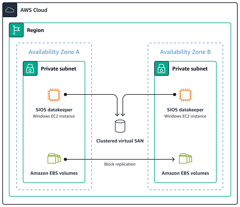 SQLServer FCI che utilizza una soluzione virtuale in cluster. SAN