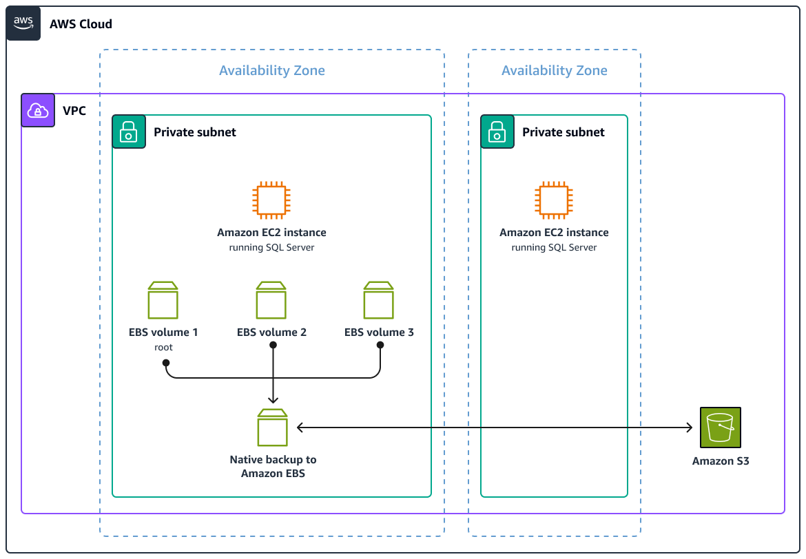 Architettura EBS dei volumi Amazon