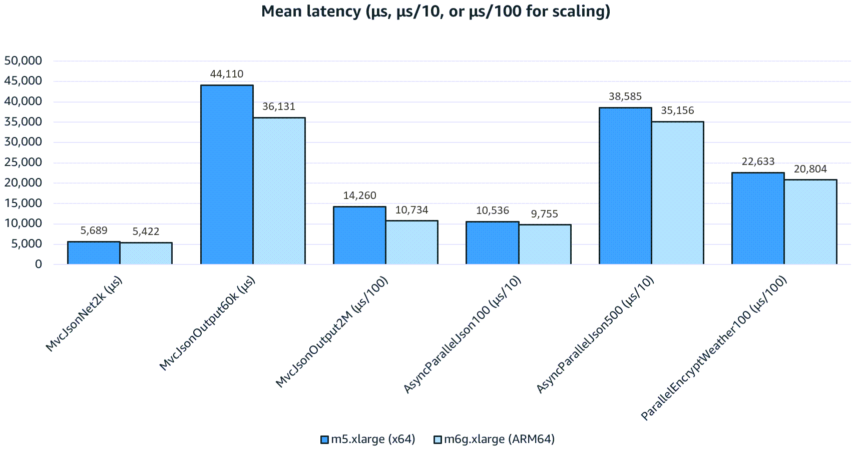 Grafico delle prestazioni di Graviton