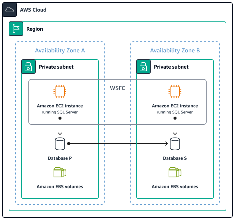 Architettura del cluster di failover di Windows Server