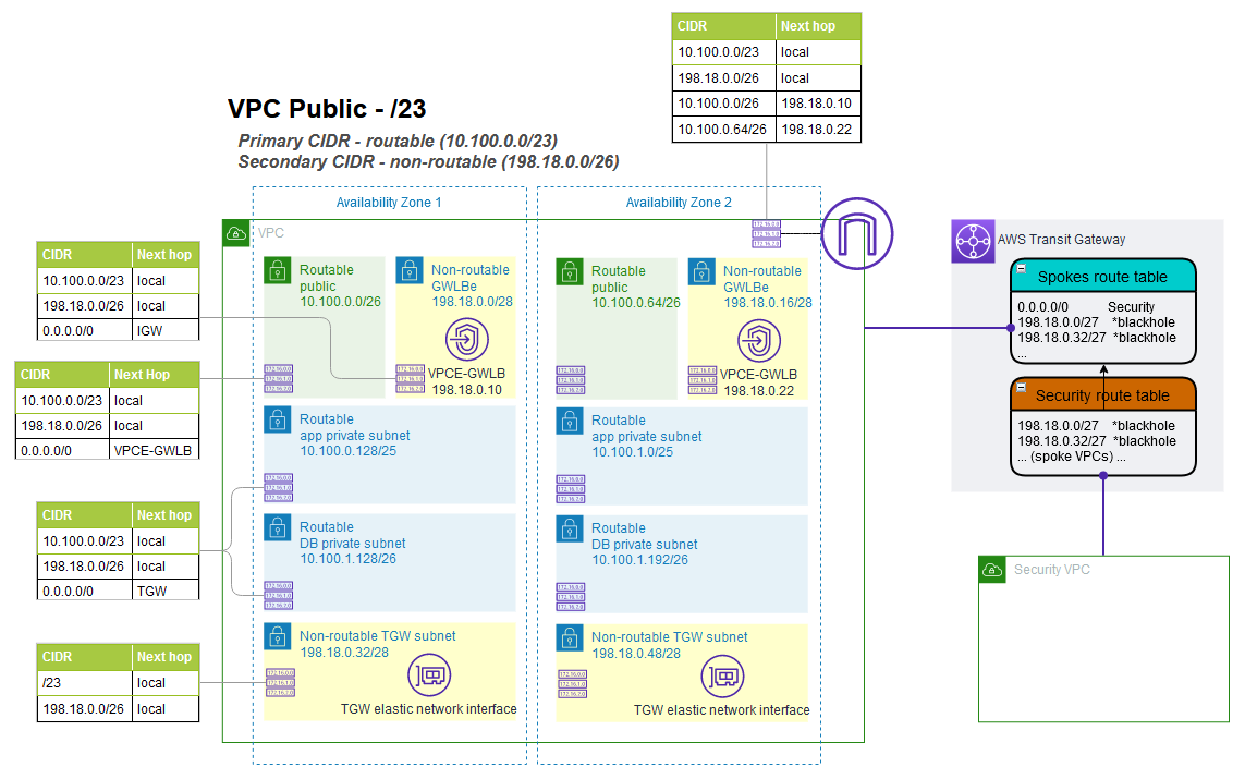 VPC collegato a TGW con routing di ingresso verso un dispositivo.