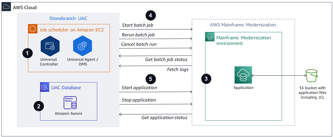 Stonebranch UAC che interagisce con l'ambiente di modernizzazione del mainframe AWS.