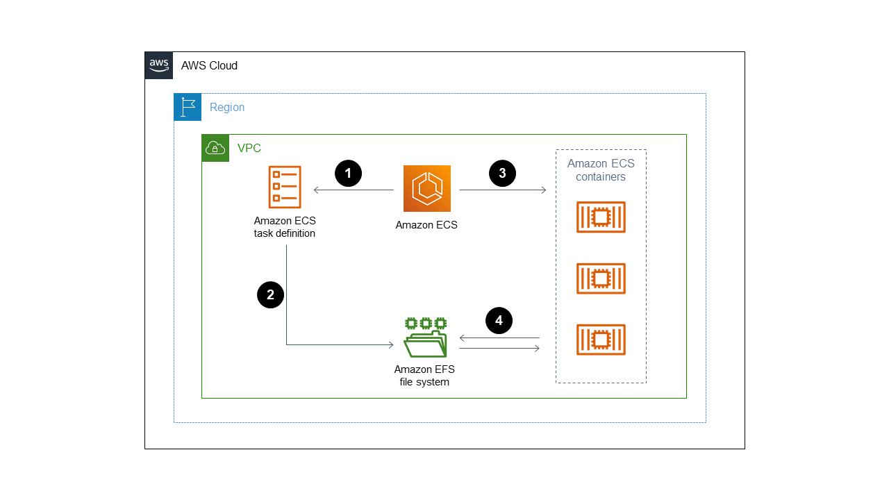 Cloud AWS architecture showing ECS task definition, ECS service, and EFS file system interaction.