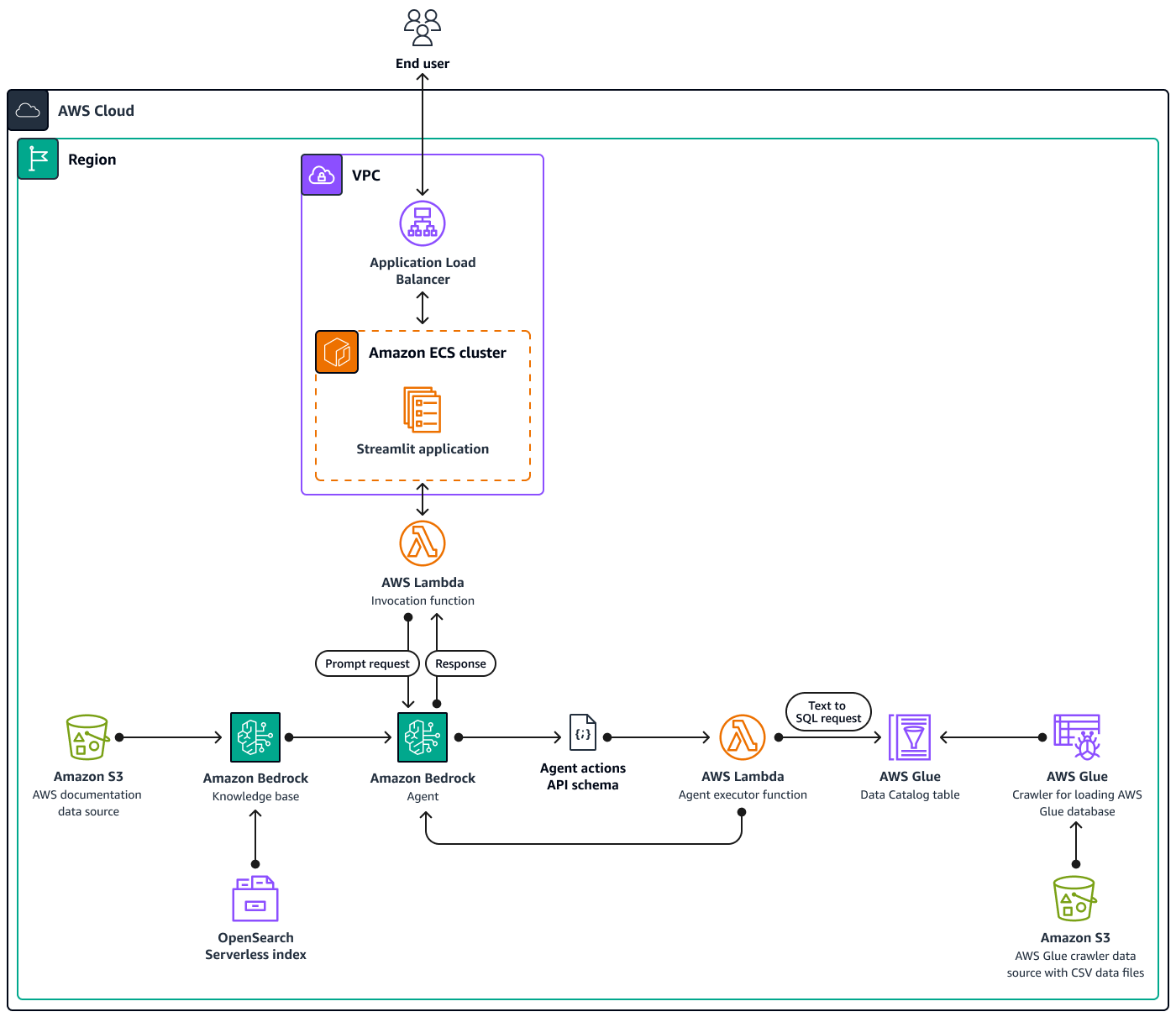 Diagramma di architettura utilizzando una knowledge base e un agente Amazon Bedrock